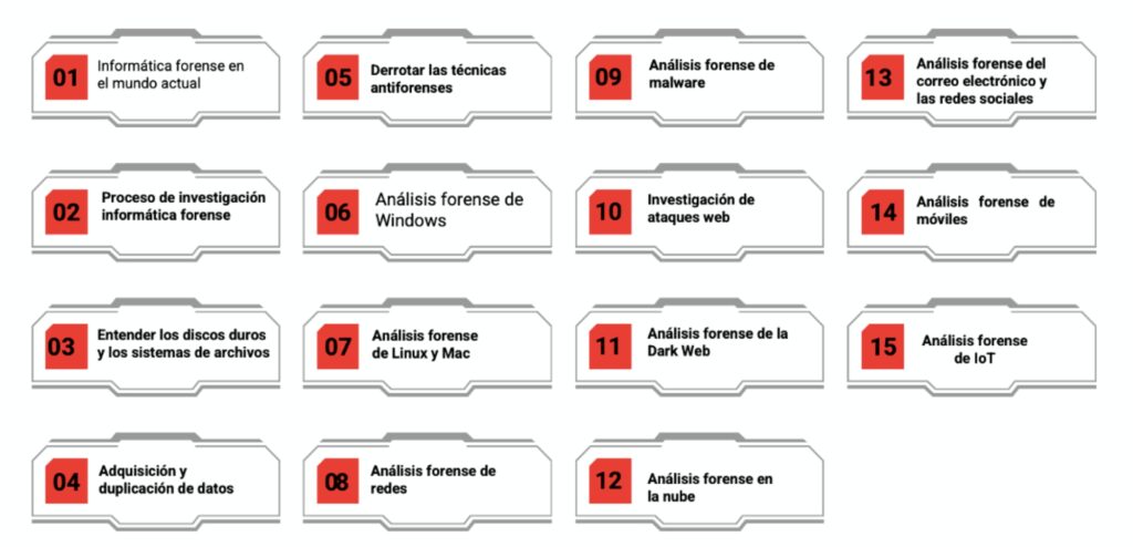 Módulos C|HFI | Eud Academy